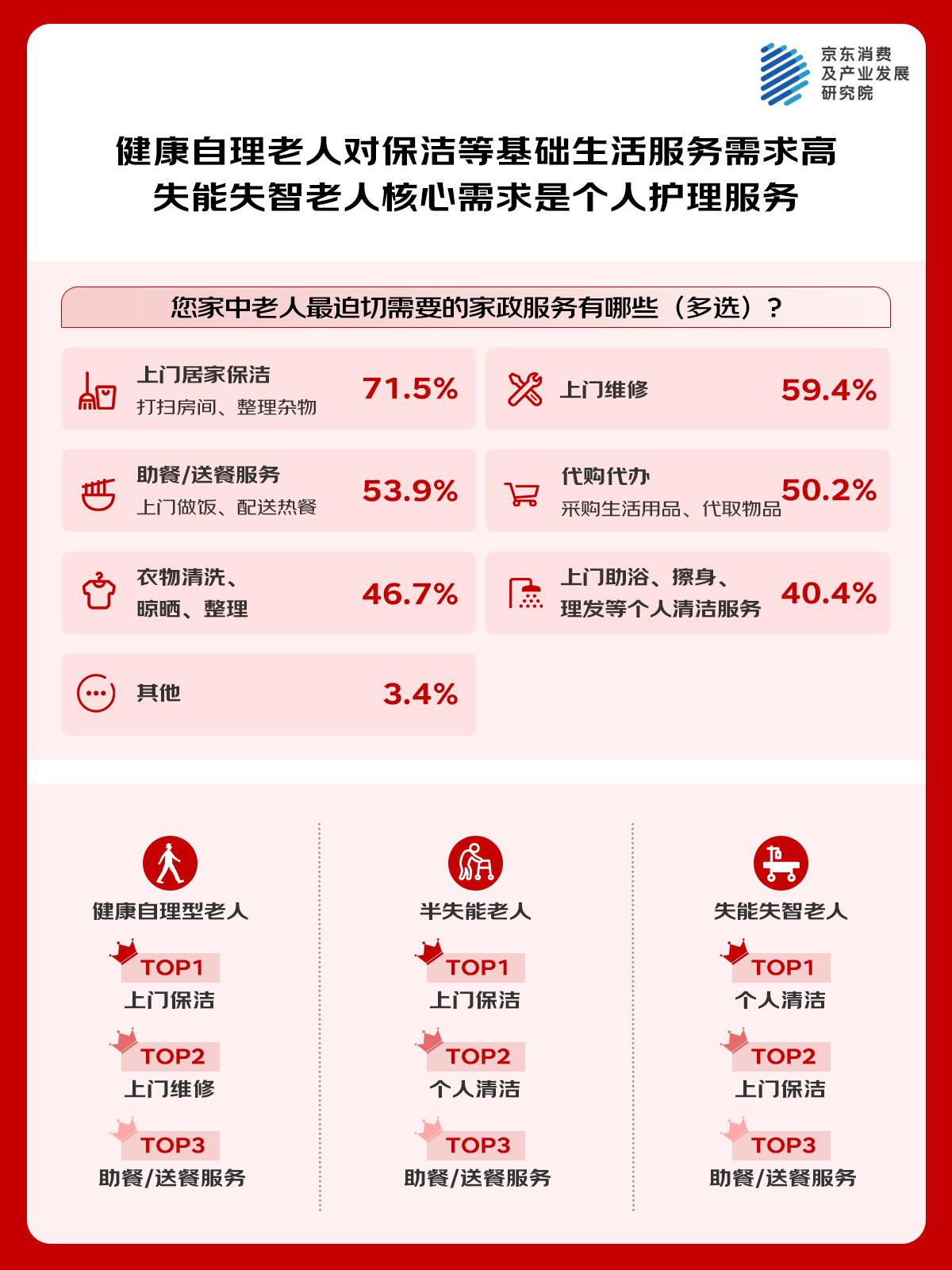 京东调研:专业照护、细分场景服务关注度高 72.4%的家庭希望为老人增加专业养老服务 京东调研:专业照护、细分场景服务关注度高 72.4%的家庭希望为老人增加专业养老服务