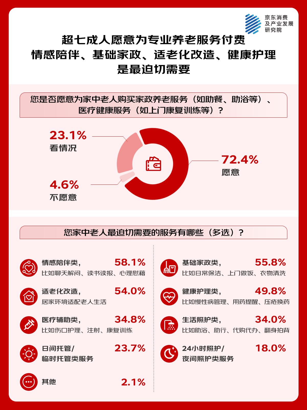 京东调研:专业照护、细分场景服务关注度高 72.4%的家庭希望为老人增加专业养老服务 京东调研:专业照护、细分场景服务关注度高 72.4%的家庭希望为老人增加专业养老服务