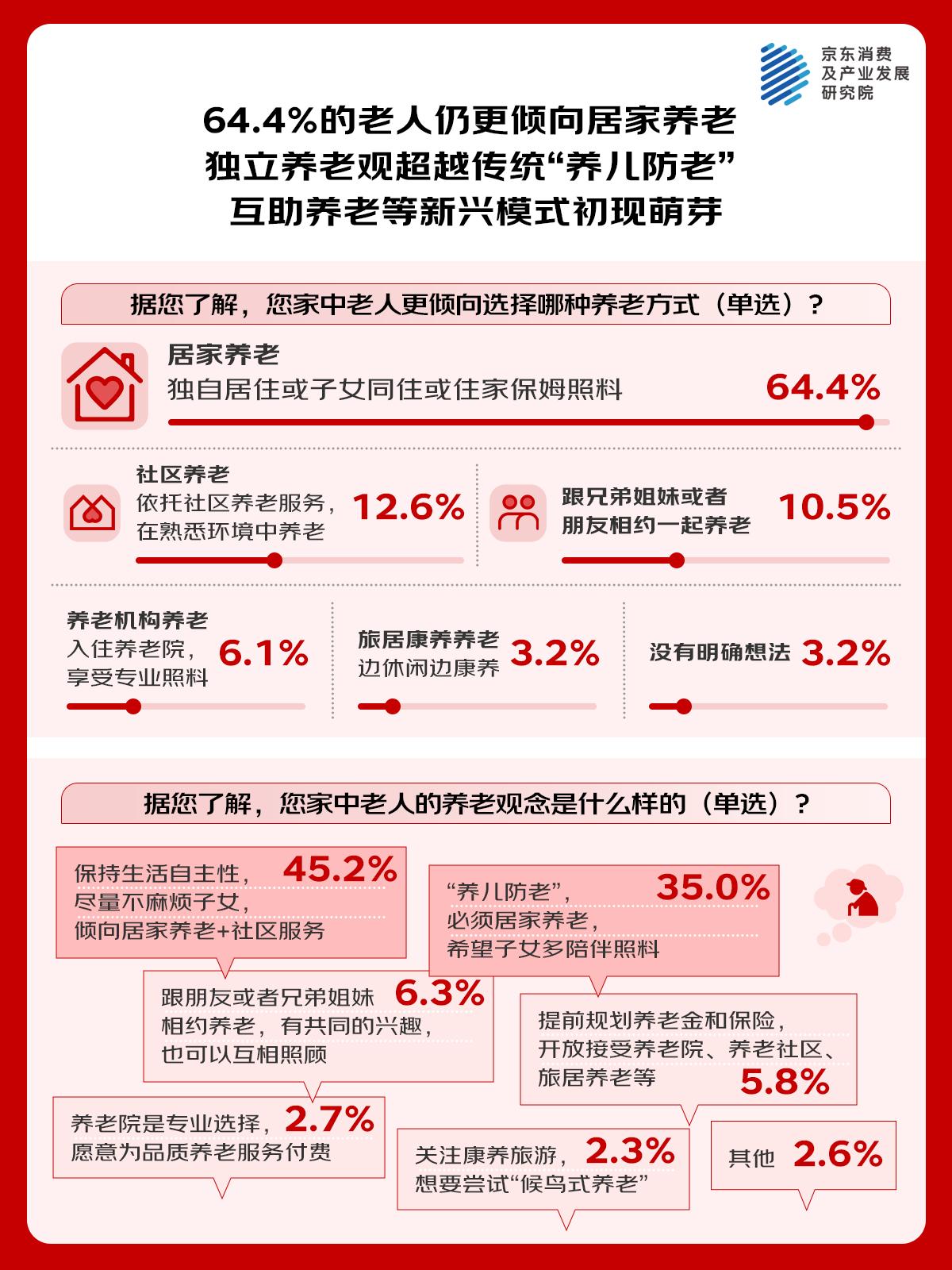 京东调研:专业照护、细分场景服务关注度高 72.4%的家庭希望为老人增加专业养老服务 京东调研:专业照护、细分场景服务关注度高 72.4%的家庭希望为老人增加专业养老服务