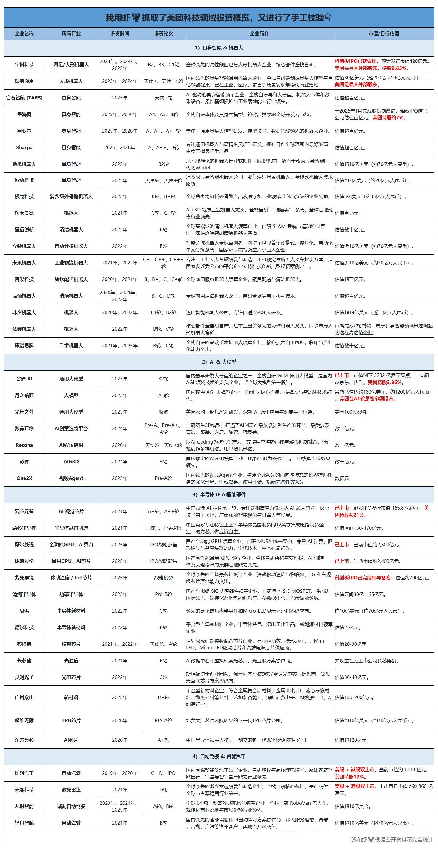 除了宇树,美团其实投了大半个中国AI独角兽,与被投企业敞开怀抱 除了宇树,美团其实投了大半个中国AI独角兽,与被投企业敞开怀抱