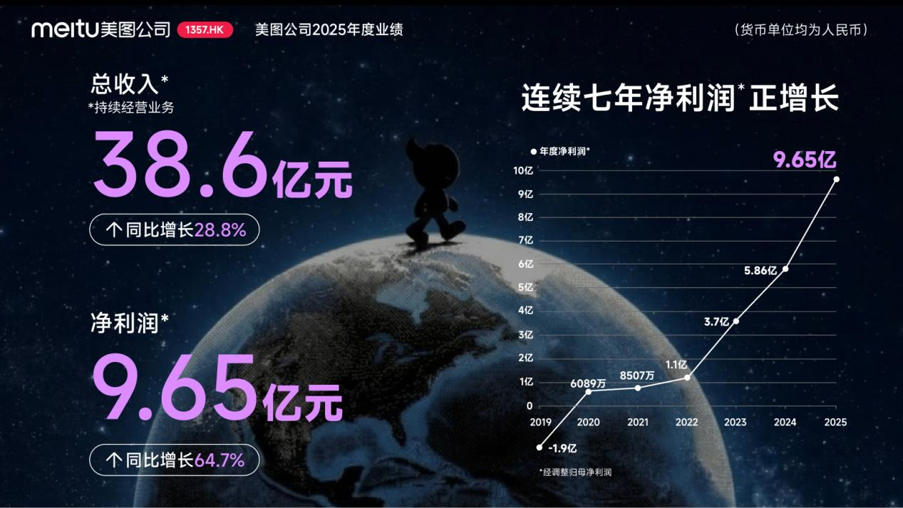 美图公司2025年度业绩:AI变革驱动增长,净利润同比增长64.7%至9.65亿元
