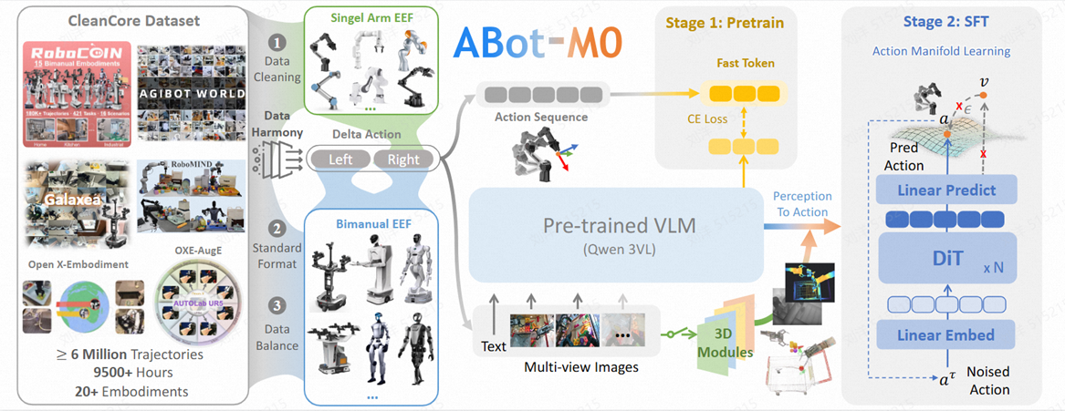 高德全量开源ABot-M0:全球首个统一架构的具身操作基座模型