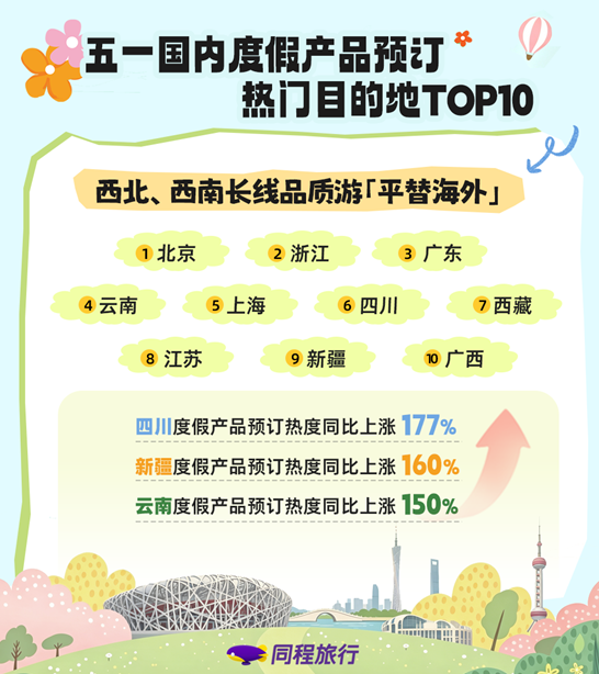 同程旅行发布五一预测报告：宝藏县域释放“反向引力”，五一县域旅行产品预订热度同比上涨128%