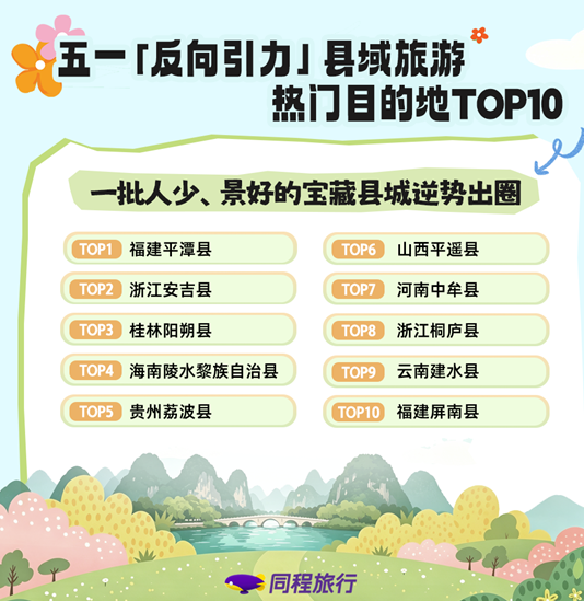 同程旅行发布五一预测报告：宝藏县域释放“反向引力”，五一县域旅行产品预订热度同比上涨128%