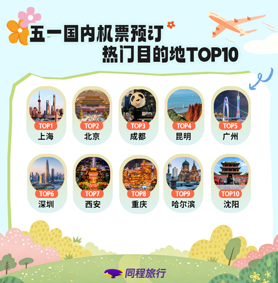 同程旅行发布五一预测报告：宝藏县域释放“反向引力”，五一县域旅行产品预订热度同比上涨128%