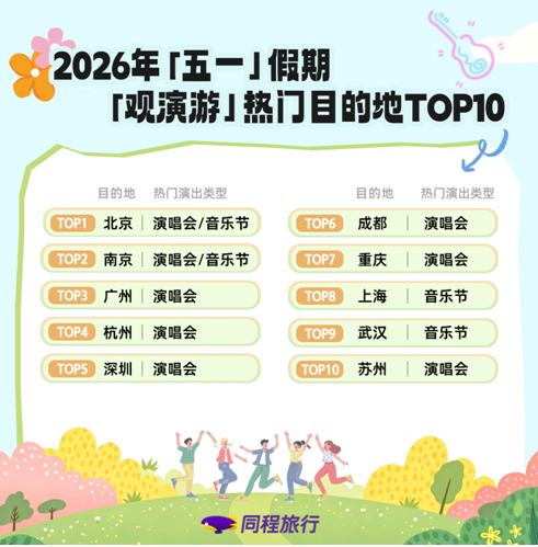 同程旅行“五一”盘点:四川地区度假线路预订热度同比增长近80% 同程旅行“五一”盘点:四川地区度假线路预订热度同比增长近80%