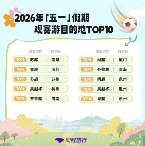同程旅行“五一”盘点:四川地区度假线路预订热度同比增长近80% 同程旅行“五一”盘点:四川地区度假线路预订热度同比增长近80%