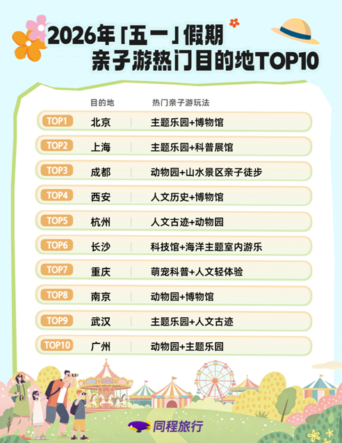 同程旅行“五一”盘点:四川地区度假线路预订热度同比增长近80% 同程旅行“五一”盘点:四川地区度假线路预订热度同比增长近80%