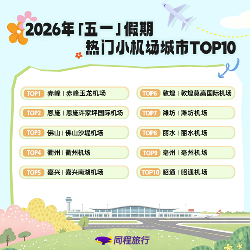 同程旅行“五一”盘点:四川地区度假线路预订热度同比增长近80% 同程旅行“五一”盘点:四川地区度假线路预订热度同比增长近80%