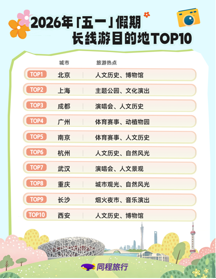 同程旅行“五一”盘点:四川地区度假线路预订热度同比增长近80% 同程旅行“五一”盘点:四川地区度假线路预订热度同比增长近80%