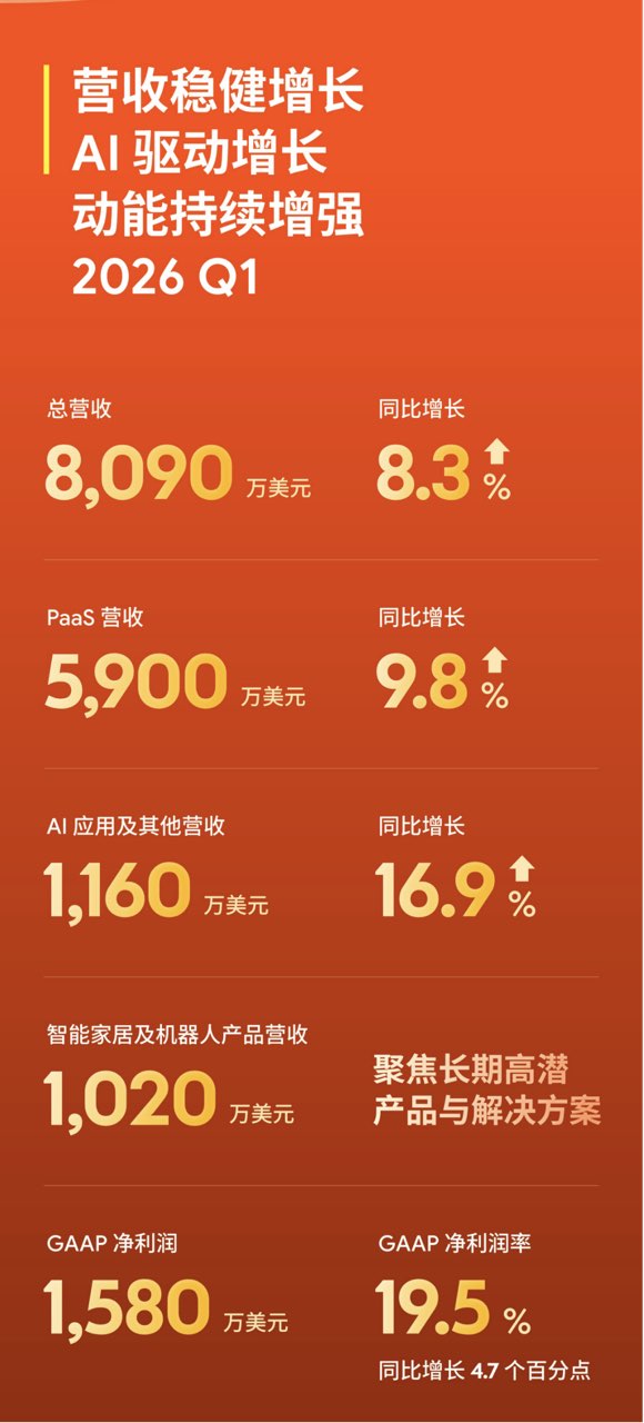 涂鸦智能发布2026年Q1财报:AI业务延续上行态势,推动AI应用商业化落地