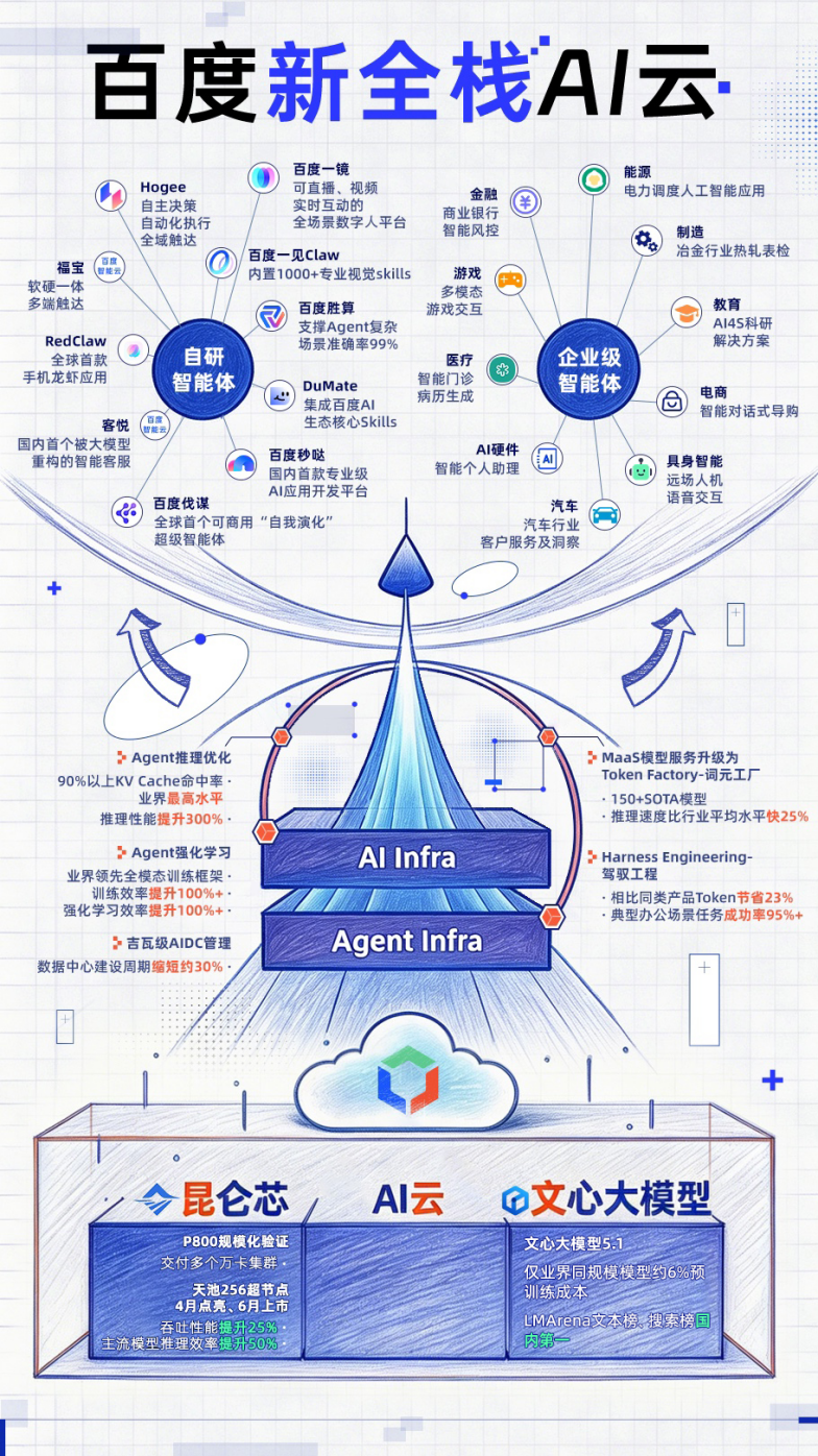 助力提升DAA,百度智能云全面升级为面向智能体的新全栈AI云 助力提升DAA,百度智能云全面升级为面向智能体的新全栈AI云