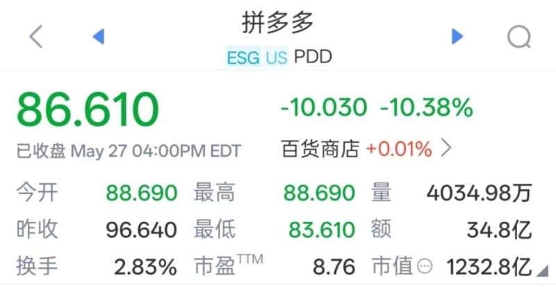 拼多多 Q1财报:交易服务收入首超广告,净利再降15%,股价大跌10% 拼多多 Q1财报:交易服务收入首超广告,净利再降15%,股价大跌10%