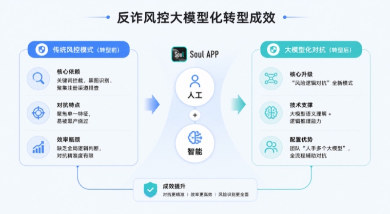 AI时代的风控攻防战:Soul如何用AI治理AI AI时代的风控攻防战:Soul如何用AI治理AI