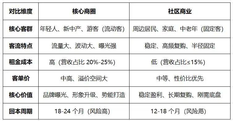 商圈太卷,消费品牌开始“逃”进社区? 商圈太卷,消费品牌开始“逃”进社区?