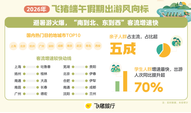 飞猪:端午客流增长呈“南到北、东到西”趋势,目的地玩乐服务预订量大增83% 飞猪:端午客流增长呈“南到北、东到西”趋势,目的地玩乐服务预订量大增83%