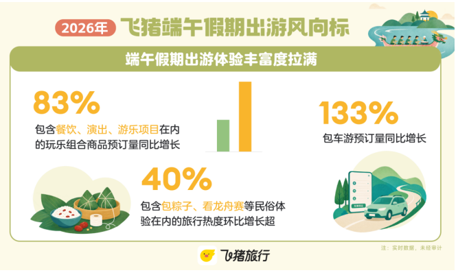 飞猪：端午客流增长呈“南到北、东到西”趋势，目的地玩乐服务预订量大增83% 