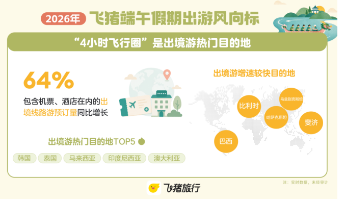 飞猪:端午客流增长呈“南到北、东到西”趋势,目的地玩乐服务预订量大增83% 飞猪:端午客流增长呈“南到北、东到西”趋势,目的地玩乐服务预订量大增83%