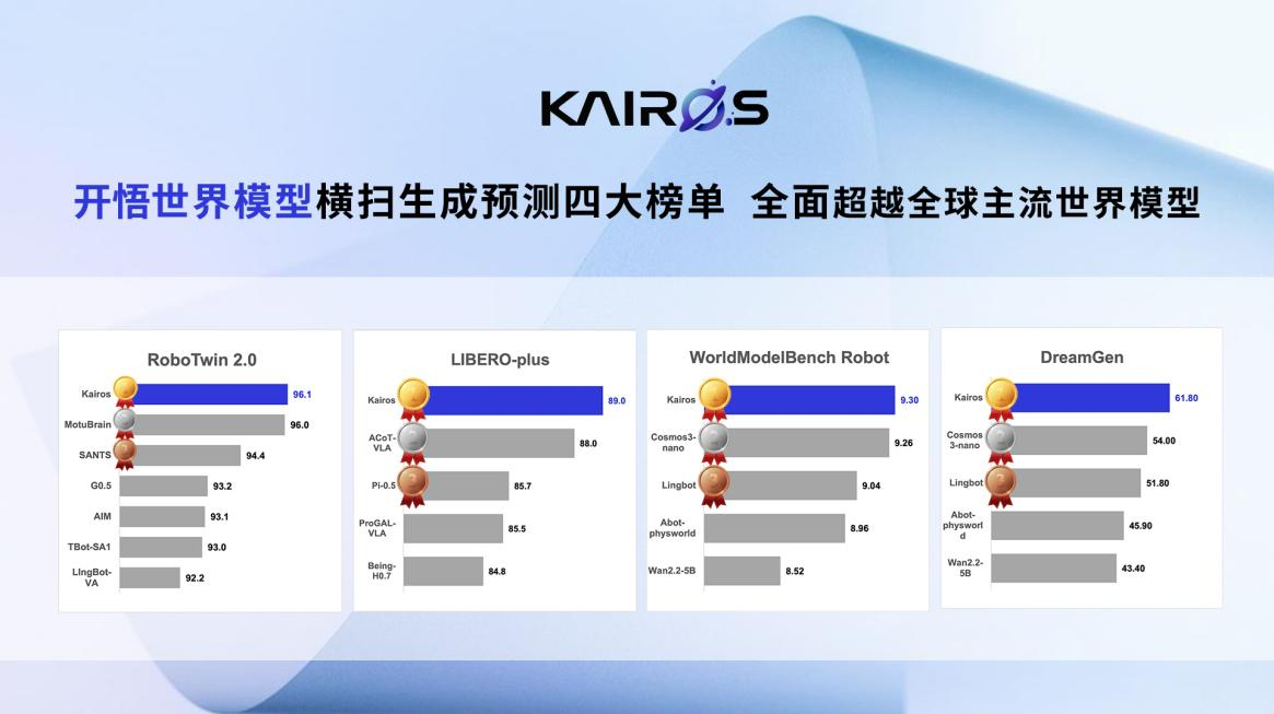 生成预测四大权威榜单第一！开悟世界模型确立具身智能世界模型新标杆