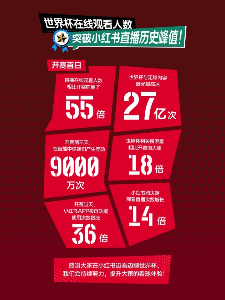 小红书公布世界杯开赛数据，平台直播在线人数创历史峰值