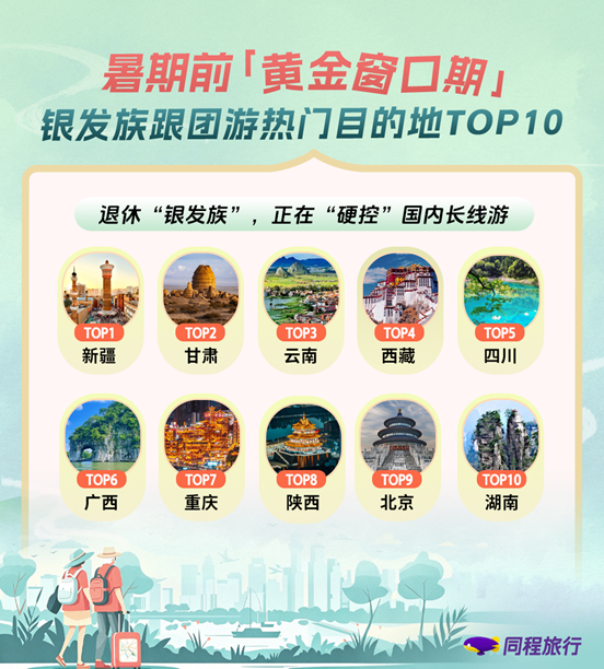 同程旅行:银发一族抢占暑期前“黄金窗口期”,新疆、甘肃、云南、西藏、四川位列银发跟团热门目的地TOP5 同程旅行:银发一族抢占暑期前“黄金窗口期”,新疆、甘肃、云南、西藏、四川位列银发跟团热门目的地TOP5