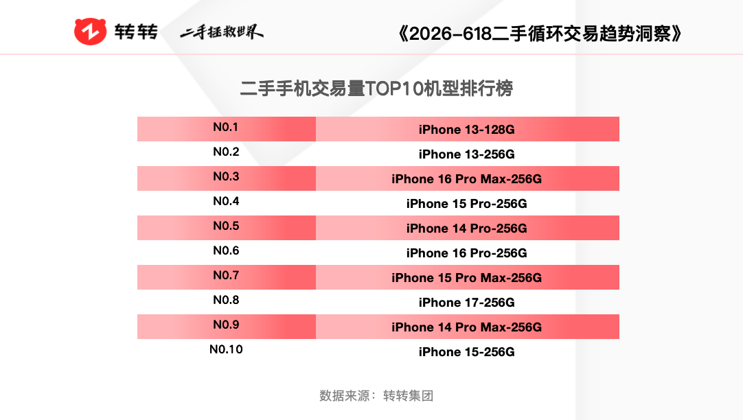 转转618二手消费洞察: 大内存大容量硬盘成数码产品选购标配