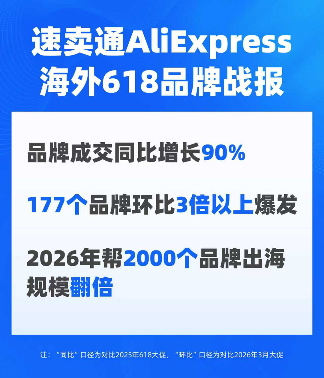 速卖通618战报：品牌成交同比增长90%，一批中国品牌迎来海外爆发