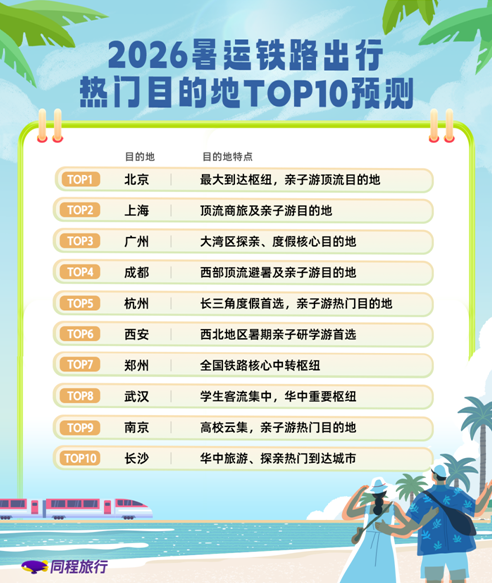 同程旅行发布暑运出行趋势报告：成都位居暑期民航国内热门目的地榜首