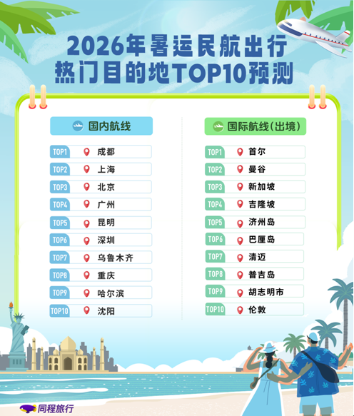 同程旅行发布暑运出行趋势报告：成都位居暑期民航国内热门目的地榜首