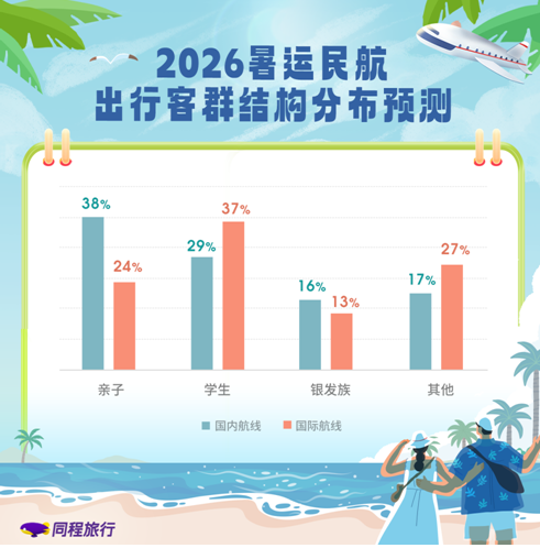 同程旅行发布暑运出行趋势报告：成都位居暑期民航国内热门目的地榜首