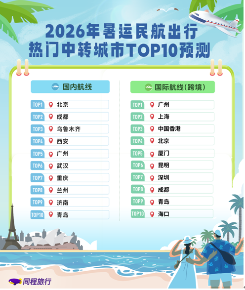 同程旅行发布暑运出行趋势报告：成都位居暑期民航国内热门目的地榜首
