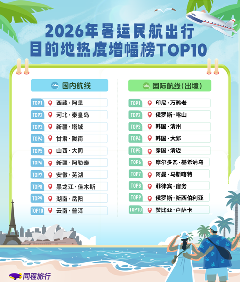 同程旅行发布暑运出行趋势报告：成都位居暑期民航国内热门目的地榜首