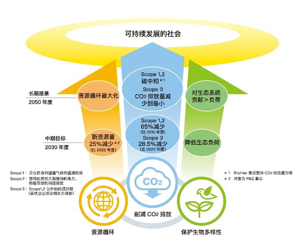 兄弟集团连续两年荣获CDP"供应商参与度领导者"最高评级，绿色科技赋能可持续发展