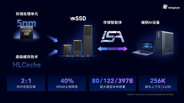 江波龙：建设完成mSSD月产能百万交付能力 mSSD高速存储介质赋能端侧AI规模应用