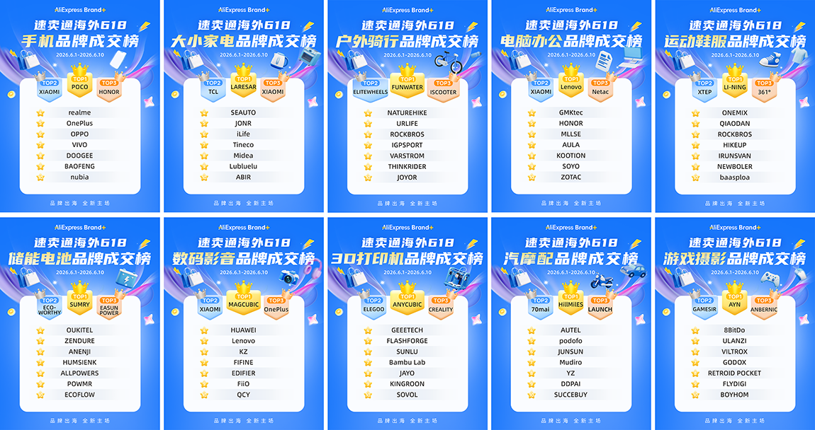 速卖通首次发布618中国品牌出海成交榜，100大品牌脱颖而出