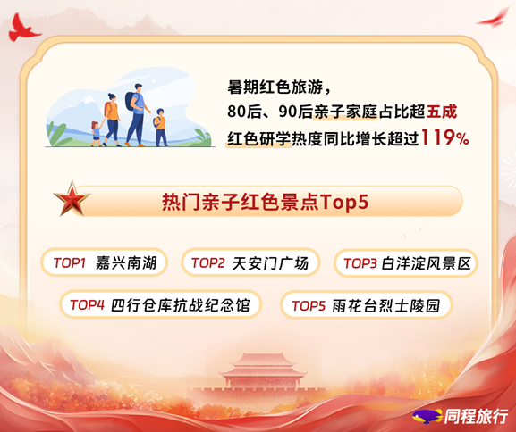 同程旅行发布《2026红色旅游消费趋势洞察报告》:沉浸式实景任务走红,18-35岁用户占比过半 同程旅行发布《2026红色旅游消费趋势洞察报告》:沉浸式实景任务走红,18-35岁用户占比过半
