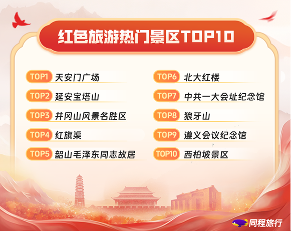 同程旅行发布《2026红色旅游消费趋势洞察报告》:沉浸式实景任务走红,18-35岁用户占比过半 同程旅行发布《2026红色旅游消费趋势洞察报告》:沉浸式实景任务走红,18-35岁用户占比过半