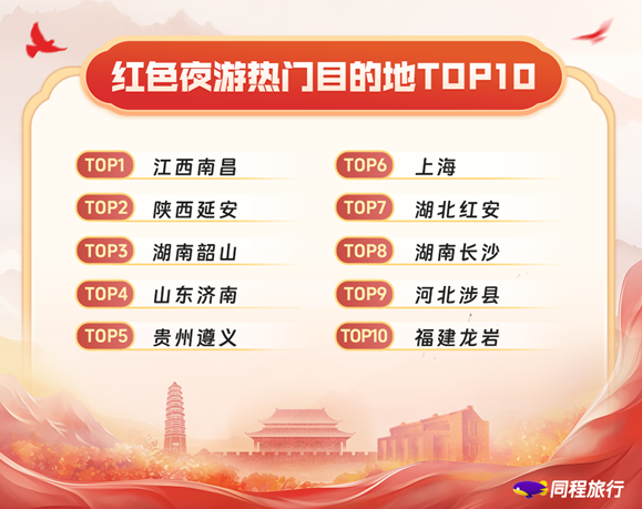 同程旅行发布《2026红色旅游消费趋势洞察报告》:沉浸式实景任务走红,18-35岁用户占比过半 同程旅行发布《2026红色旅游消费趋势洞察报告》:沉浸式实景任务走红,18-35岁用户占比过半