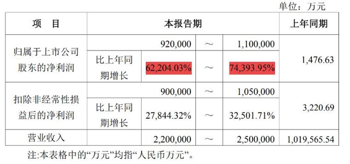 AI引爆存储,江波龙上半年净利暴涨超600倍 AI引爆存储,江波龙上半年净利暴涨超600倍