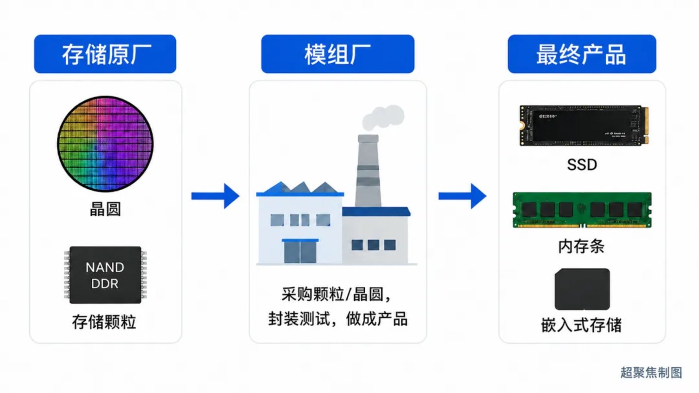  存储“二道贩子”江波龙，凭什么净利暴涨740倍？