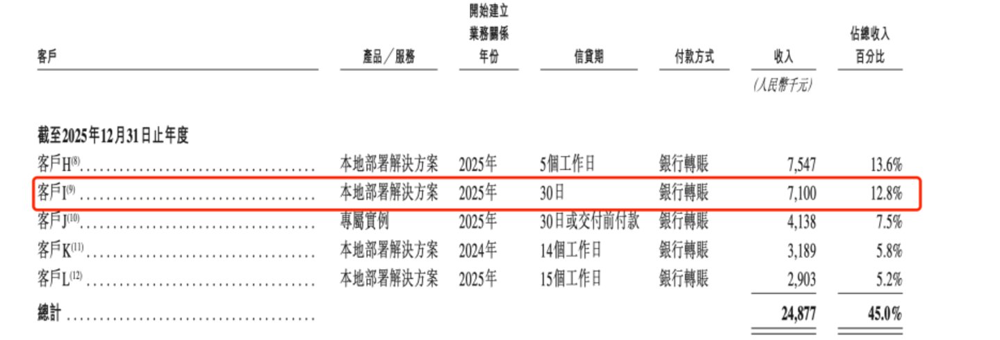  被华为、阿里、美团追捧，这家「Token工厂」为何着急IPO？
