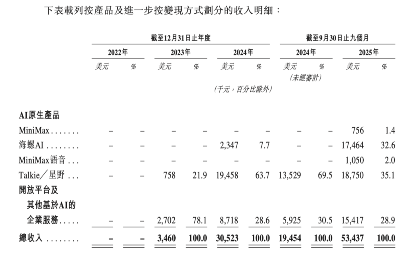  4100亿跌到1000亿，MiniMax怎么了？