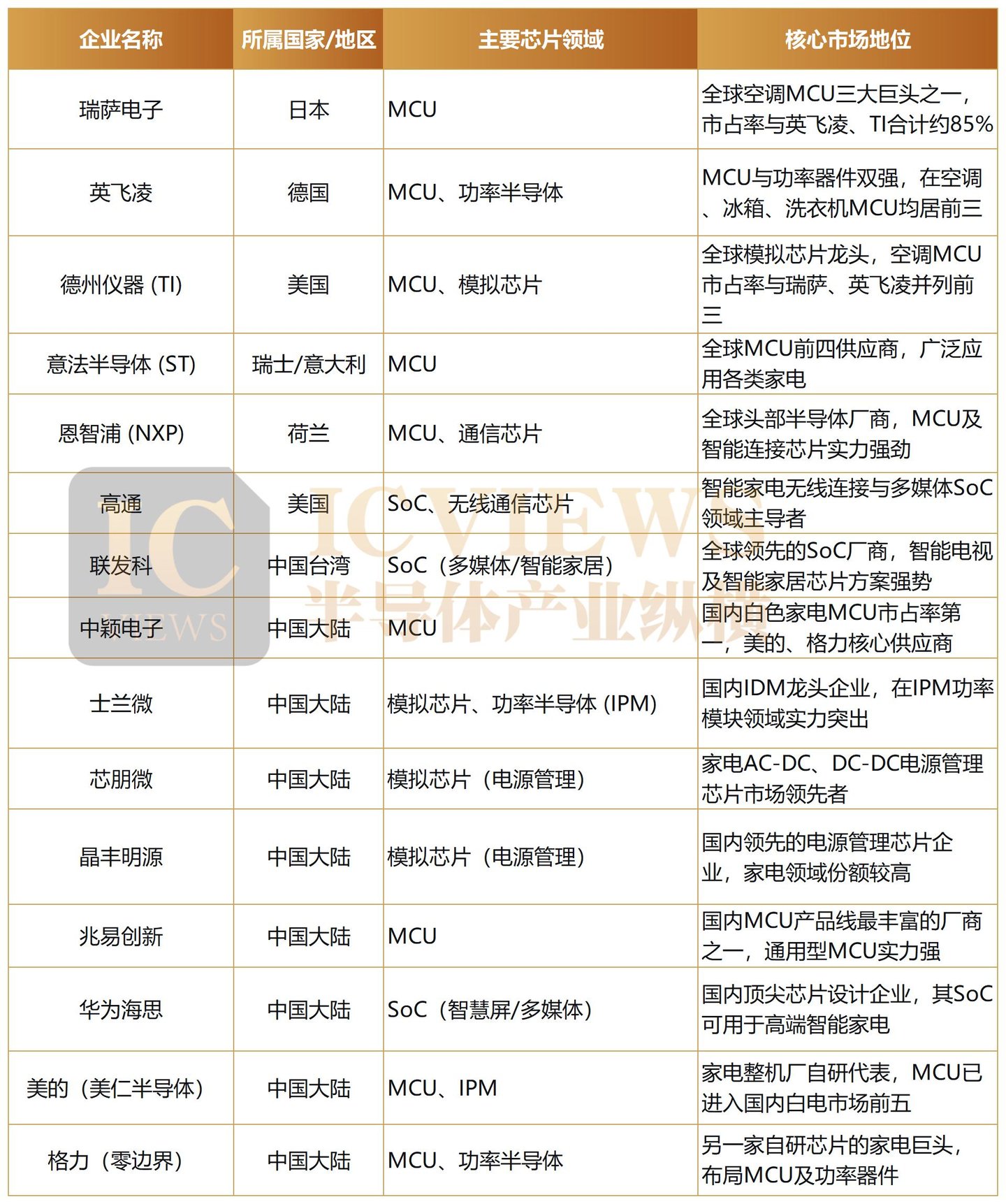  欧洲抢疯空调，白电芯片起飞