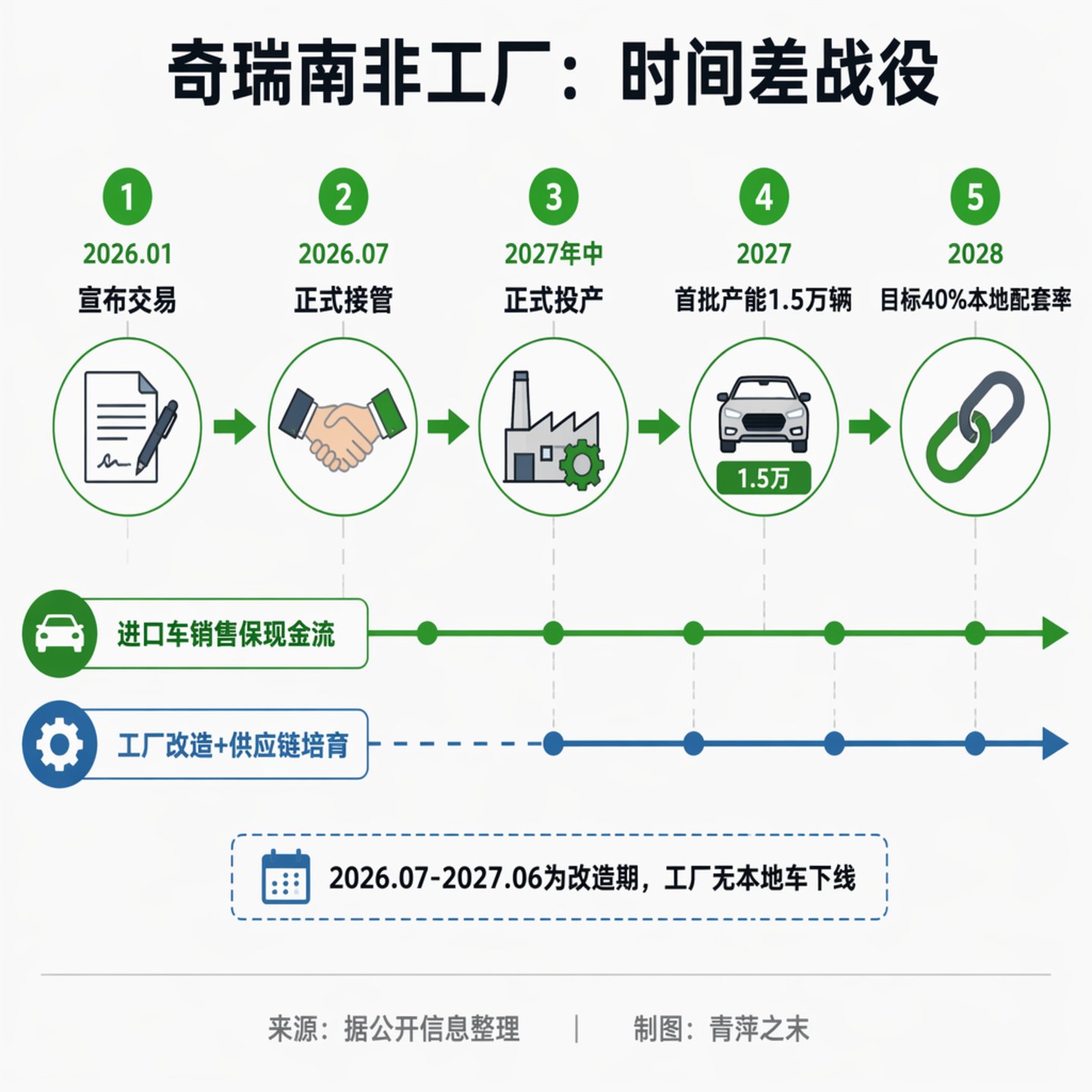 奇瑞接盘日产南非工厂:一家中国车企的能力出海实验 奇瑞接盘日产南非工厂:一家中国车企的能力出海实验