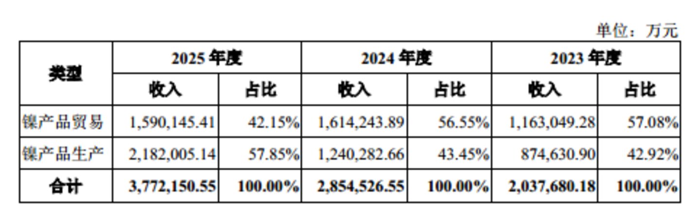 力勤资源:印尼合作方包揽供销两端,手握百亿现金且现金分红13亿后欲再募资40亿|IPO观察 力勤资源:印尼合作方包揽供销两端,手握百亿现金且现金分红13亿后欲再募资40亿|IPO观察