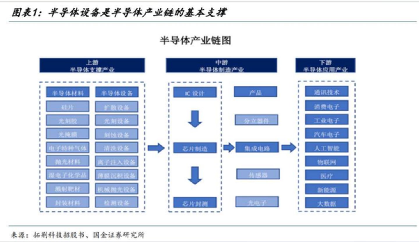 三年翻倍的“超级周期”,国产半导体设备的机会在哪里? 三年翻倍的“超级周期”,国产半导体设备的机会在哪里?