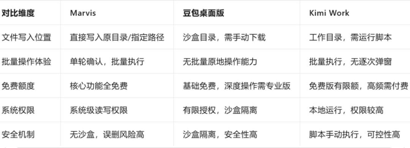 我用了三个Co-work,只有Marvis转正为“高级实习生”了 我用了三个Co-work,只有Marvis转正为“高级实习生”了