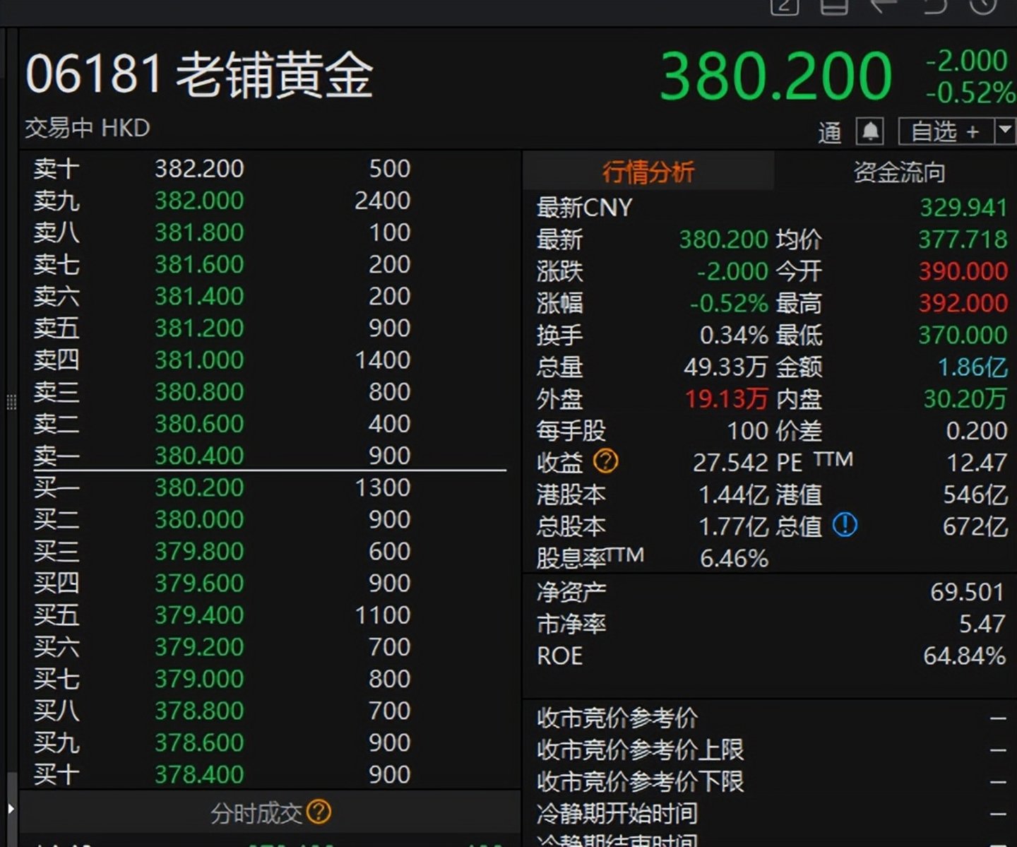 股价跌了64%,老铺黄金还敢涨价? 股价跌了64%,老铺黄金还敢涨价?