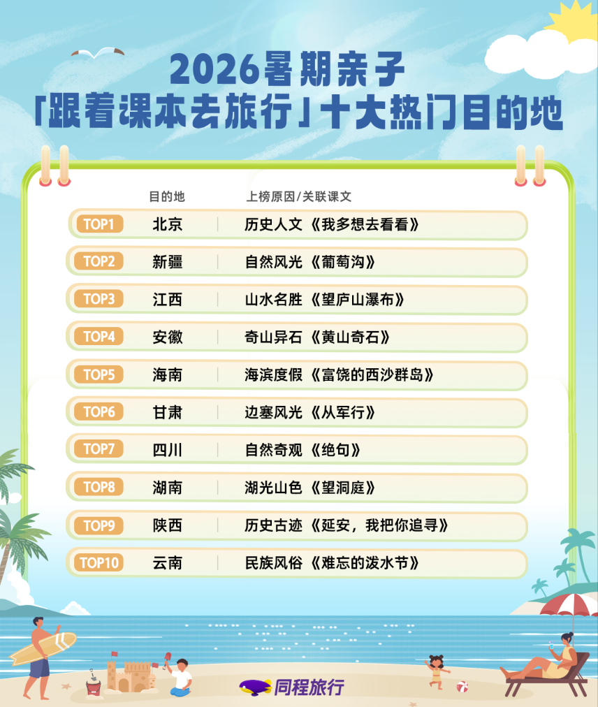 同程旅行:新生代父母主打“花式遛娃”,避暑游、海滨游、乐园游、非遗体验游全面走热 同程旅行:新生代父母主打“花式遛娃”,避暑游、海滨游、乐园游、非遗体验游全面走热