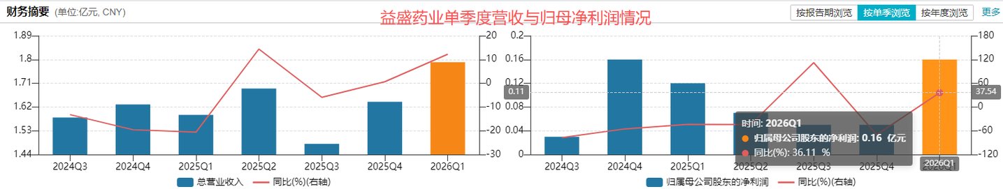 补金片检出严重缺陷全线停产,益盛药业业绩连跌两年再遇合规大考 补金片检出严重缺陷全线停产,益盛药业业绩连跌两年再遇合规大考